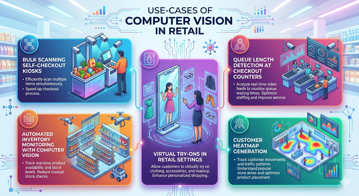 Computer vision in retail use cases for AI-powered store automation
