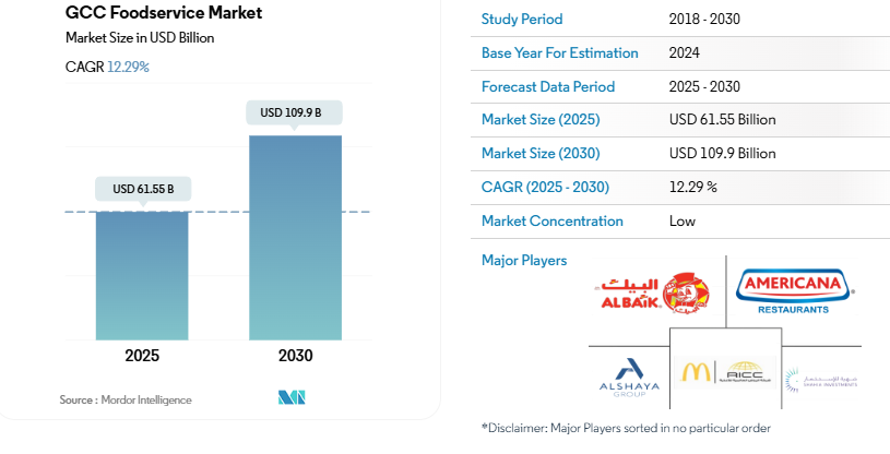 GCC foodservice market forecast 2025-2030 showing growth from USD 61.55 billion to USD 109.9 billion at a 12.29% CAGR.