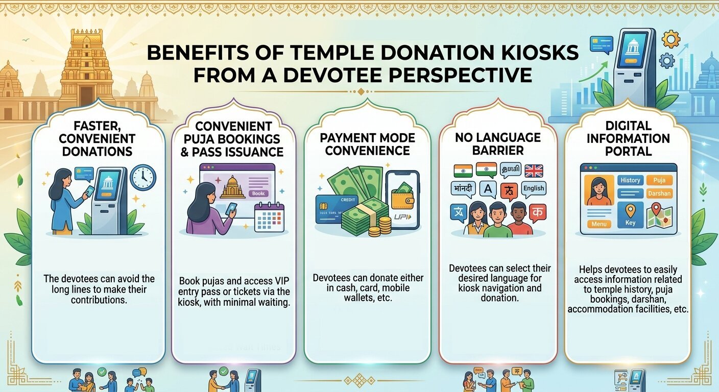benefits of Temple Donation Kiosks from a devotee perspective